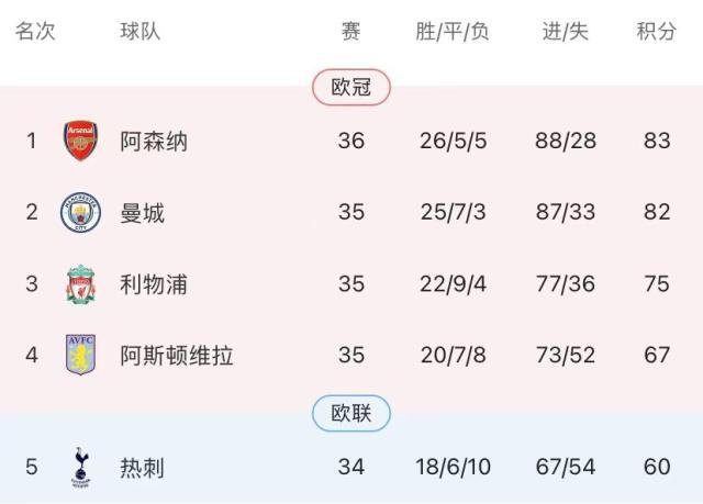 LOL世界赛直播-5比1庆五一！哈兰德都进头球了，曼城焉能不赢