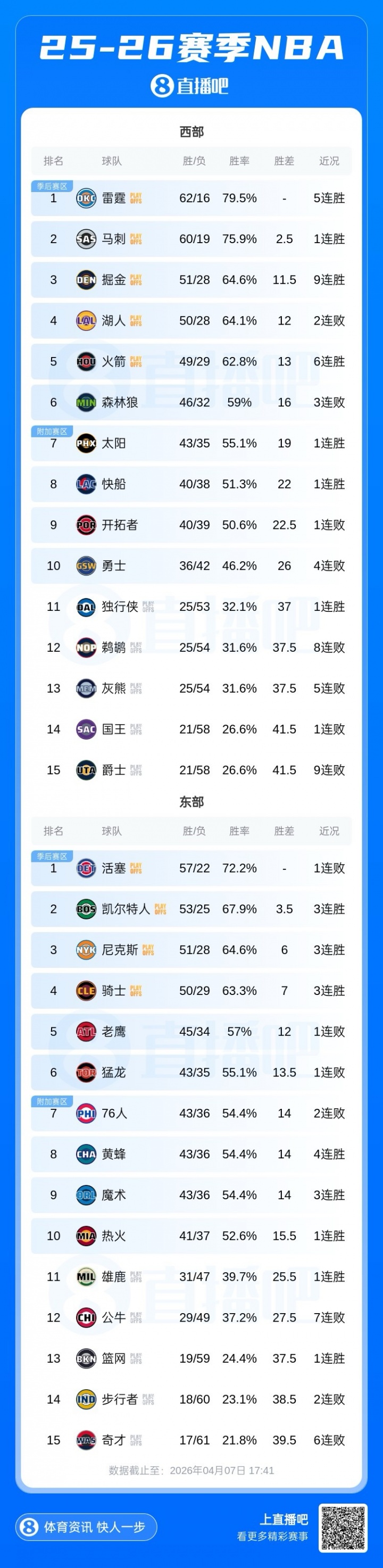 赛程表-季后赛首轮你最希望看到哪组对决🤔？
